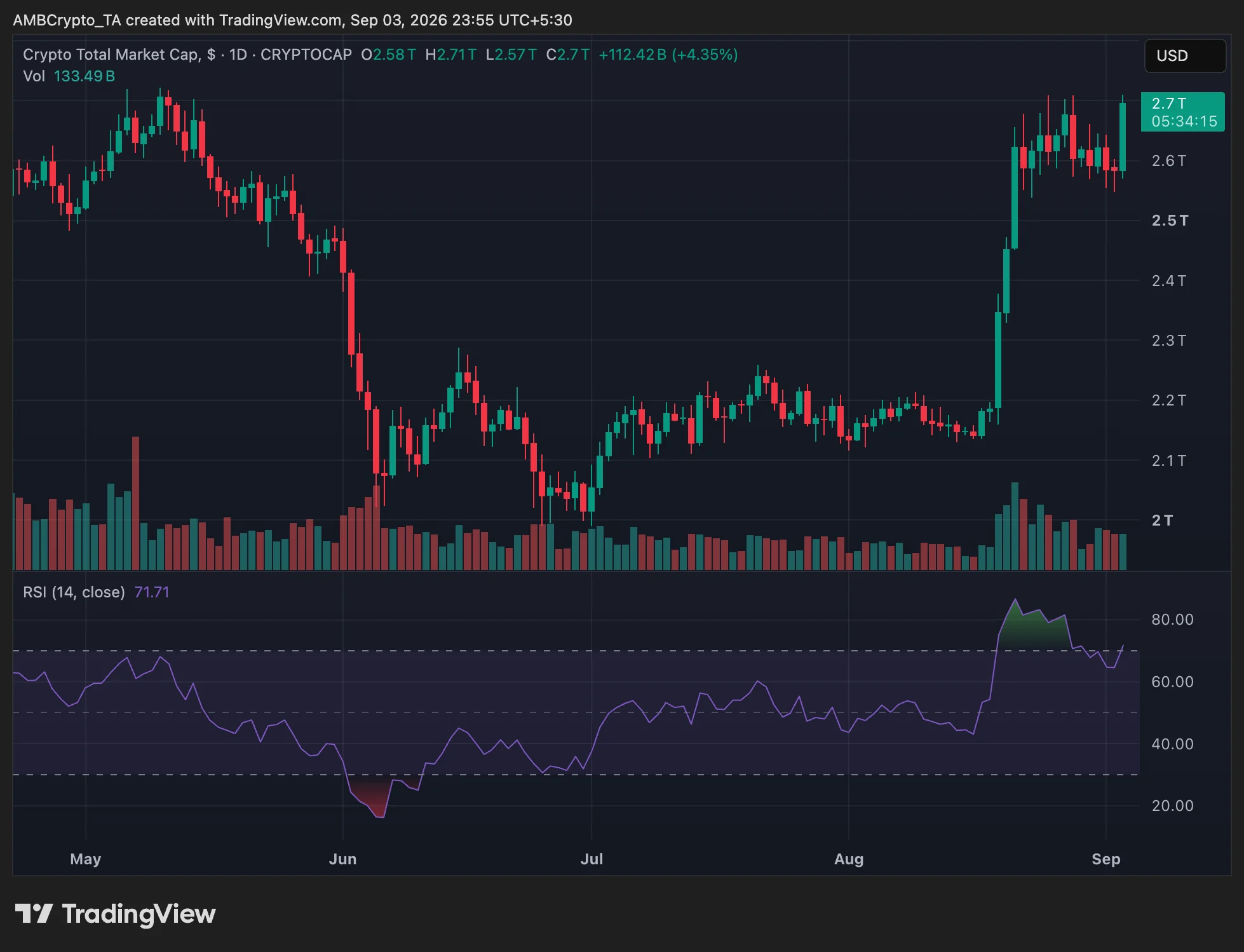 Vì sao crypto tăng hôm nay? Thị trường thêm 112 tỷ USD, Bitcoin vượt 81.000 USD - Tin Tức Bitcoin - Cập Nhật Tin Tức Coin Mới Nhất 24/7 2026 Vốn hóa thị trường tiền điện tử