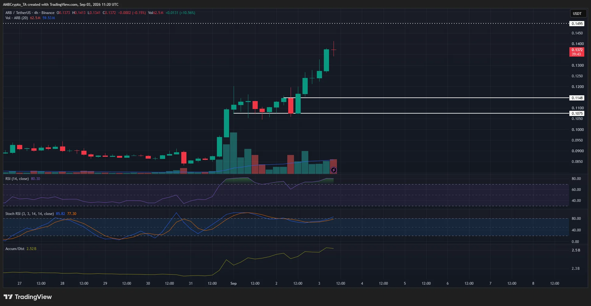 Arbitrum 4-hour Chart