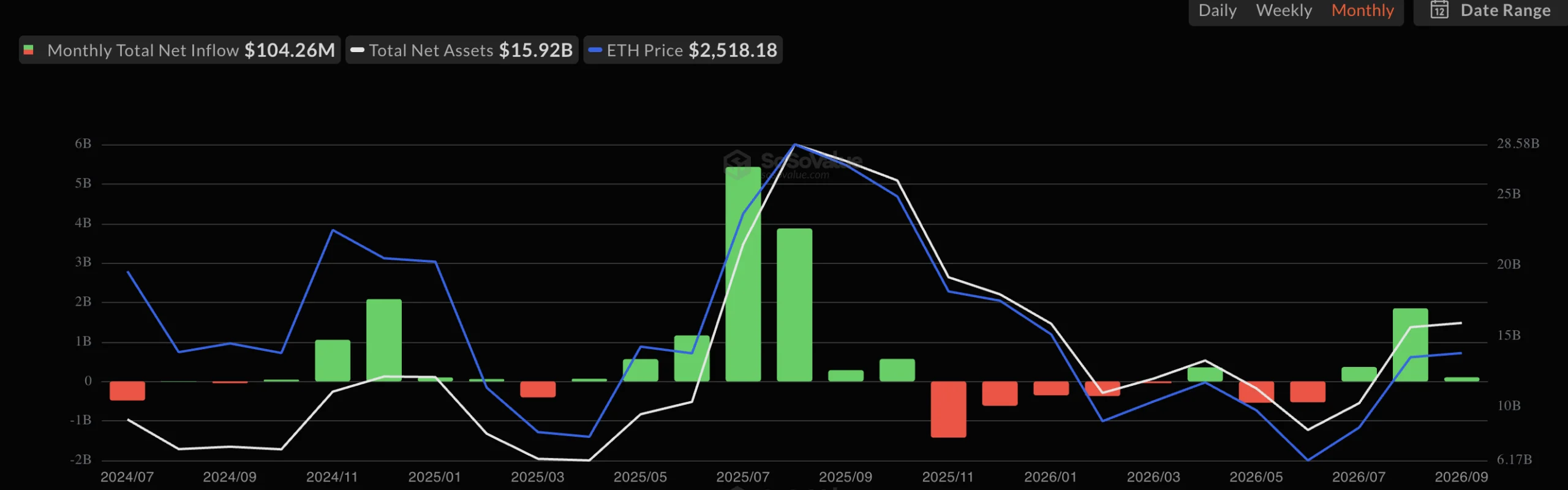 ETH ETF monthly inflows