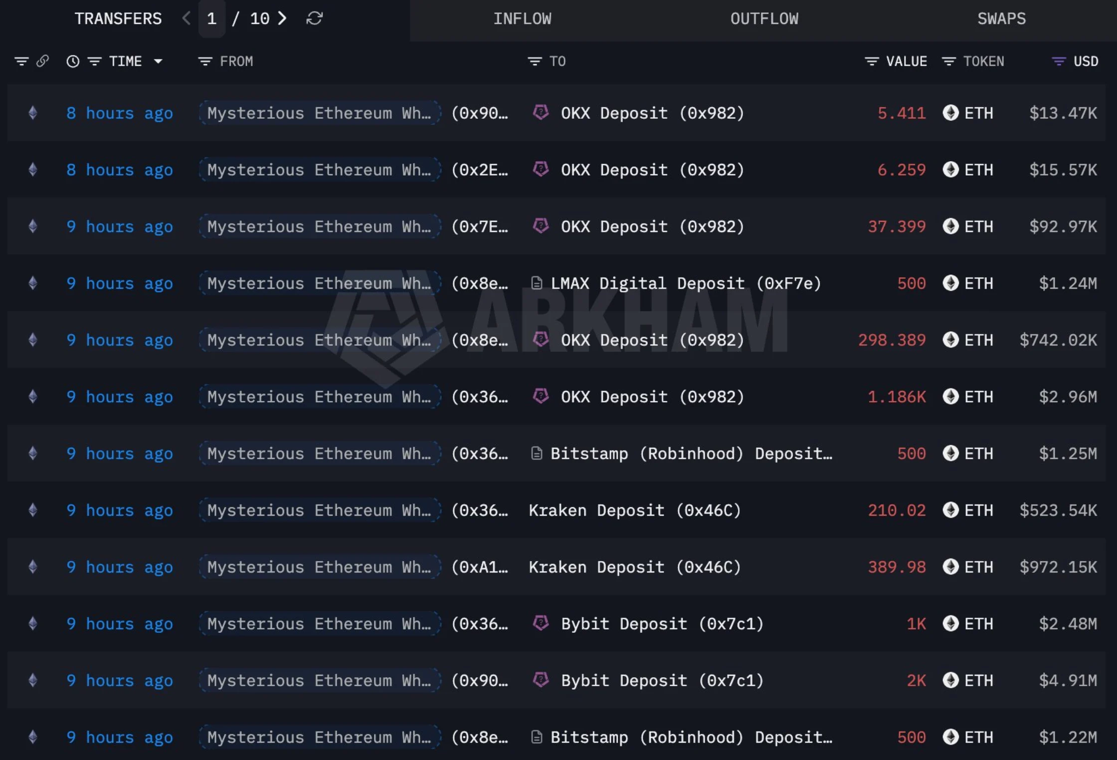 whale has sold off all 167,855 ETH