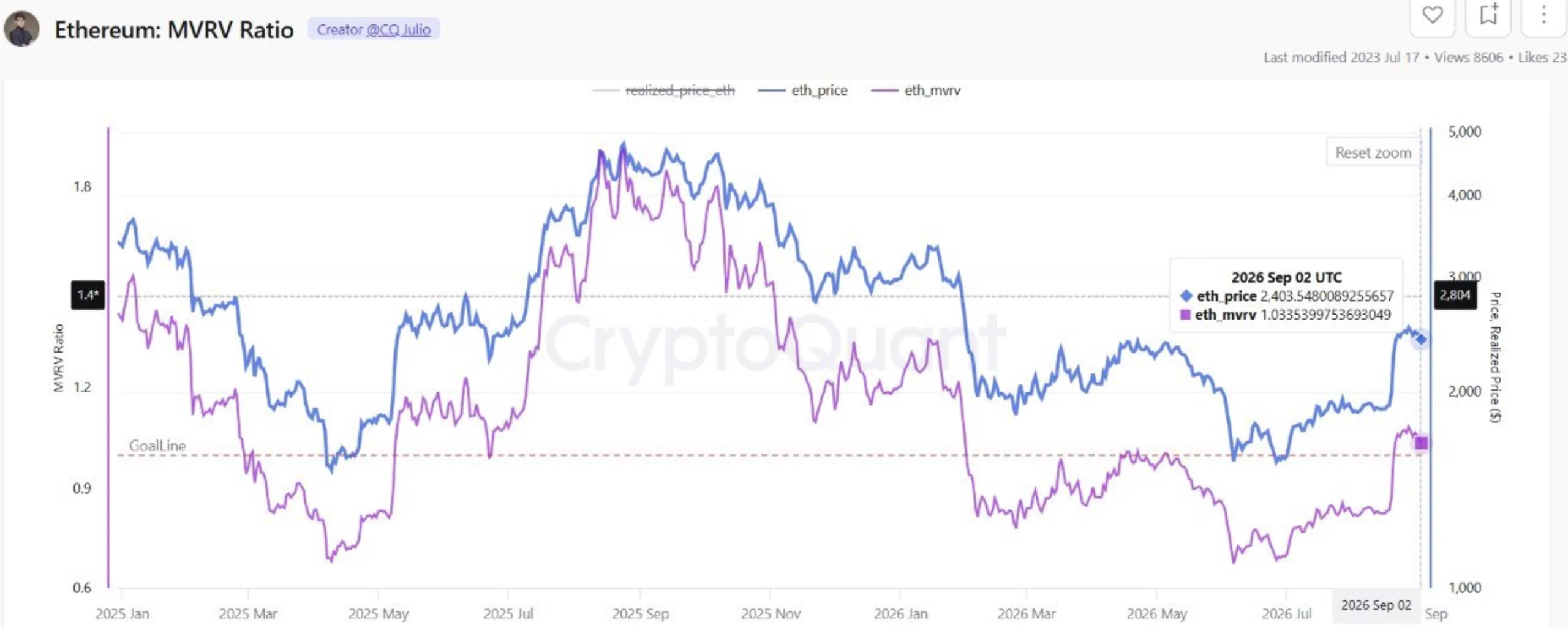 ETH MVRV