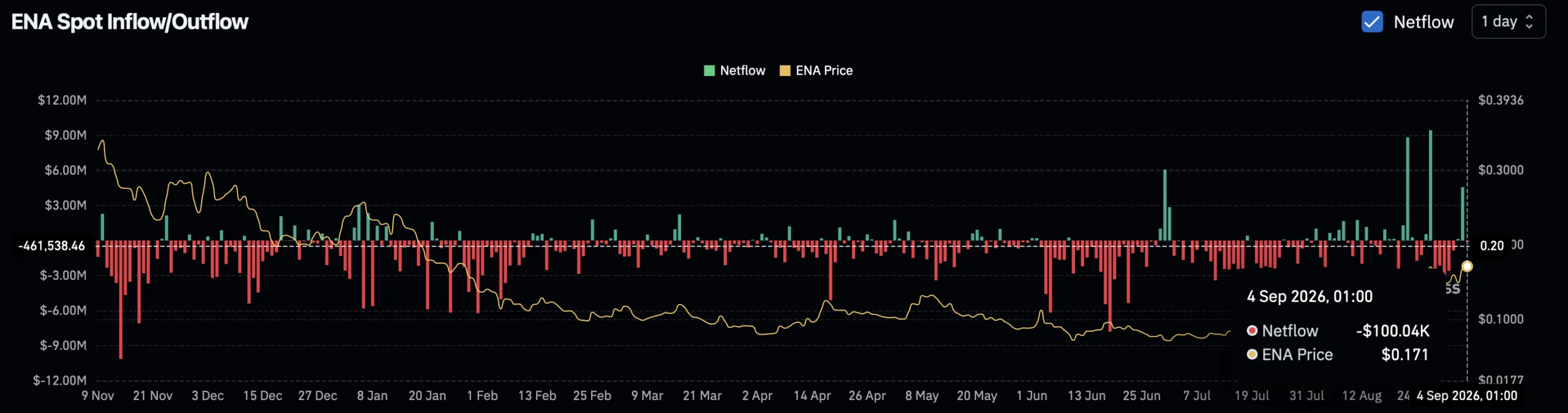 Đà tăng của Ethena và triển vọng tiếp theo cho nhà đầu tư ENA - Tin Tức Bitcoin - Cập Nhật Tin Tức Coin Mới Nhất 24/7 2026 ENA spot netflow.