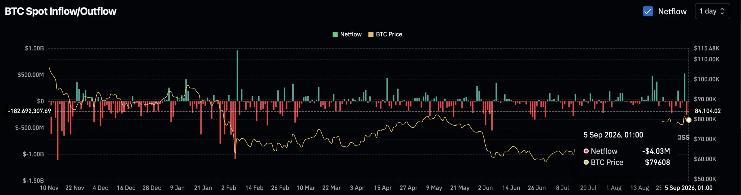 Giai đoạn tích lũy Bitcoin khiến cả nhà đầu tư kỳ cựu hoài nghi - Tin Tức Bitcoin - Cập Nhật Tin Tức Coin Mới Nhất 24/7 2026 Dòng tiền ròng giao ngay của Bitcoin