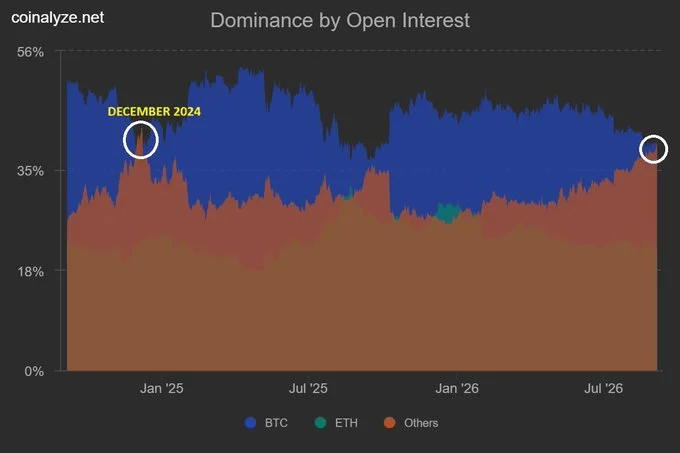 Mùa altcoin 2026 đã đến? Rào cản này có thể quyết định? - Tin Tức Bitcoin - Cập Nhật Tin Tức Coin Mới Nhất 24/7 2026 open interest