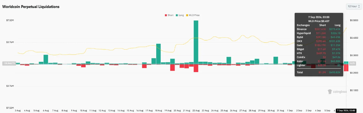Worldcoin tăng 13% cùng nhóm coin AI, WLD giữ được 0,45 USD? - Tin Tức Bitcoin - Cập Nhật Tin Tức Coin Mới Nhất 24/7 2026