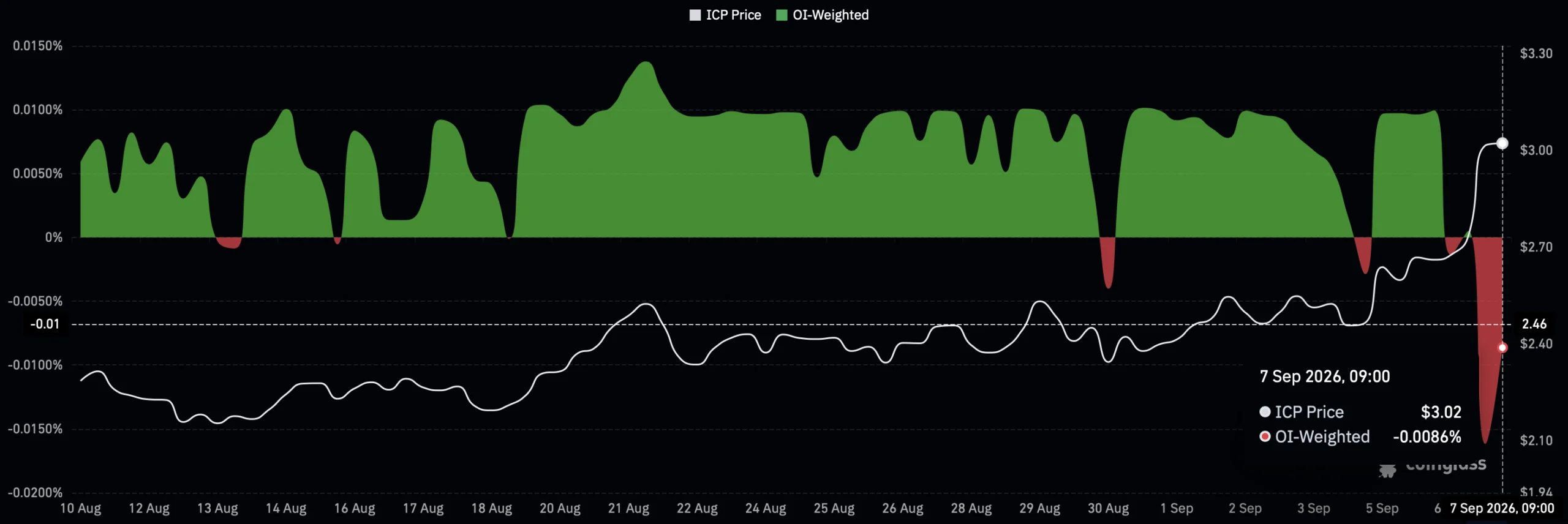 Internet Computer tăng 14%, tín hiệu nào có thể đe dọa ICP? - Tin Tức Bitcoin - Cập Nhật Tin Tức Coin Mới Nhất 24/7 2026 ICP funding rate chart.