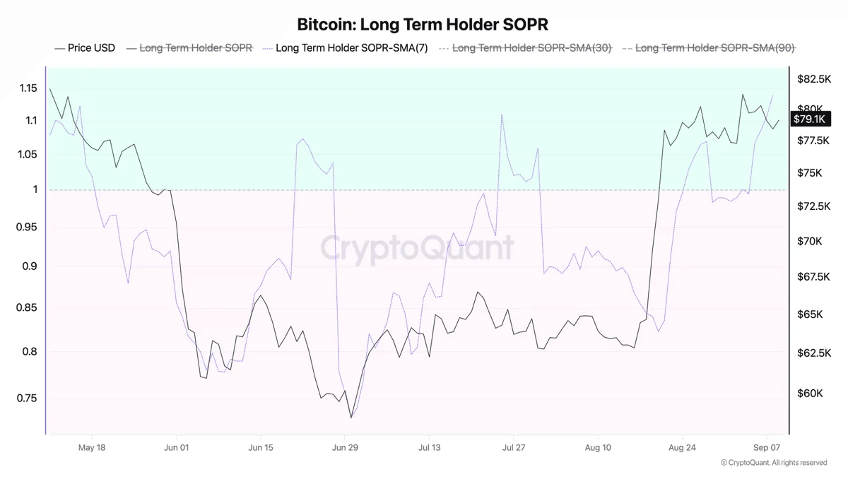 Lãi mở Bitcoin tăng trước CPI, BTC có lên 82.000 USD? - Tin Tức Bitcoin - Cập Nhật Tin Tức Coin Mới Nhất 24/7 2026 Bitcoin LTH SOPR