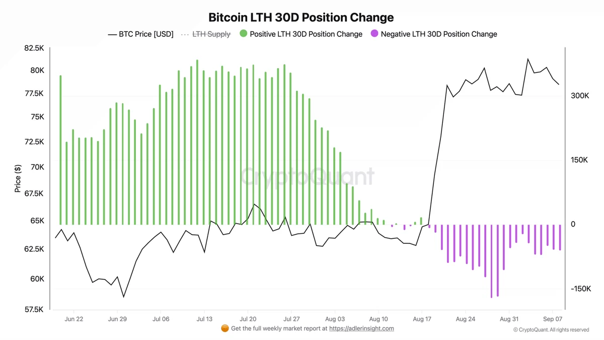 Lãi mở Bitcoin tăng trước CPI, BTC có lên 82.000 USD? - Tin Tức Bitcoin - Cập Nhật Tin Tức Coin Mới Nhất 24/7 2026 Bitcoin LTH 30-day Position Change