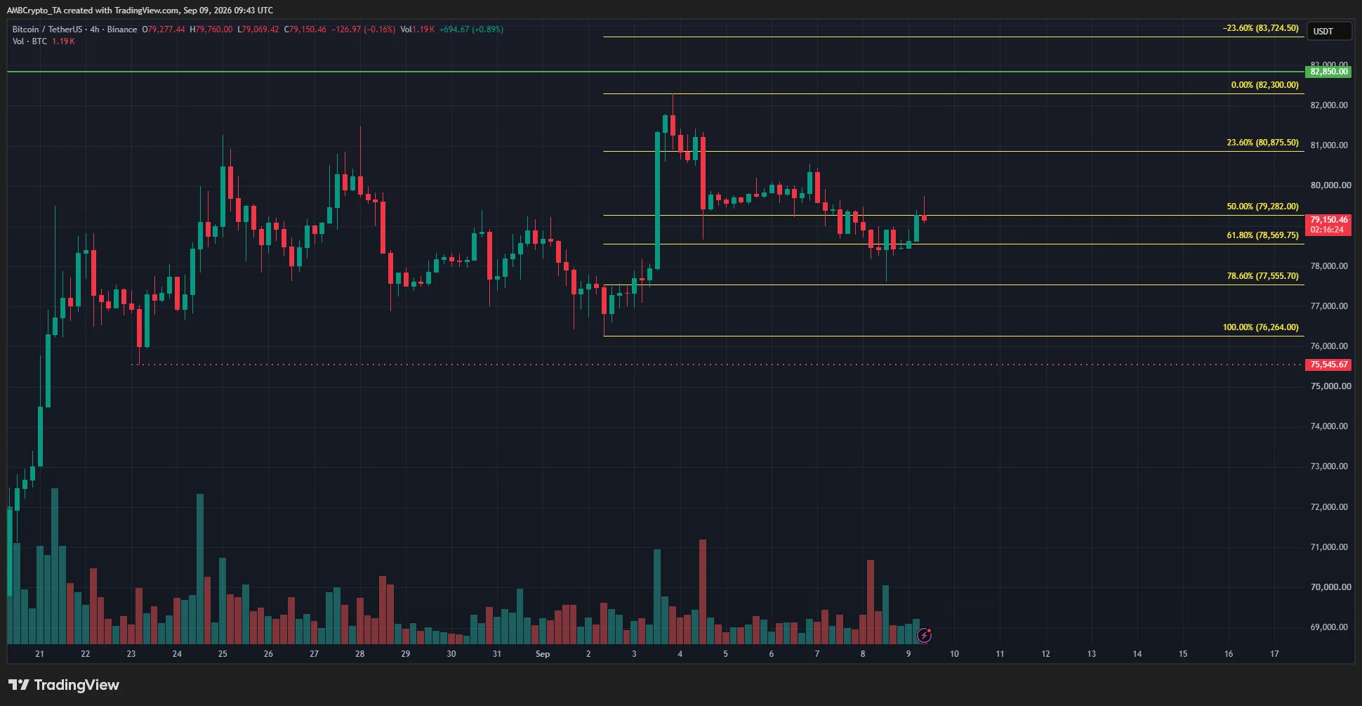 Lãi mở Bitcoin tăng trước CPI, BTC có lên 82.000 USD? - Tin Tức Bitcoin - Cập Nhật Tin Tức Coin Mới Nhất 24/7 2026 Bitcoin 4-hour Chart