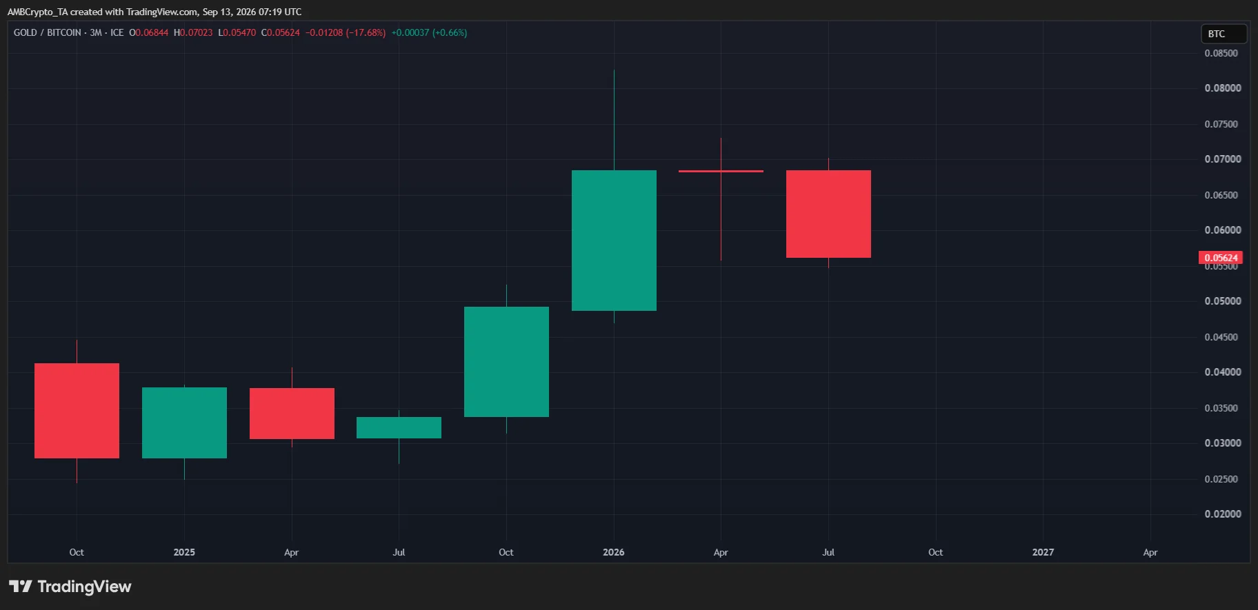 Bitcoin hay vàng: 10.000 USD sẽ sinh lời hơn trong cú sốc vĩ mô tới? - Tin Tức Bitcoin - Cập Nhật Tin Tức Coin Mới Nhất 24/7 2026 gold bitcoin