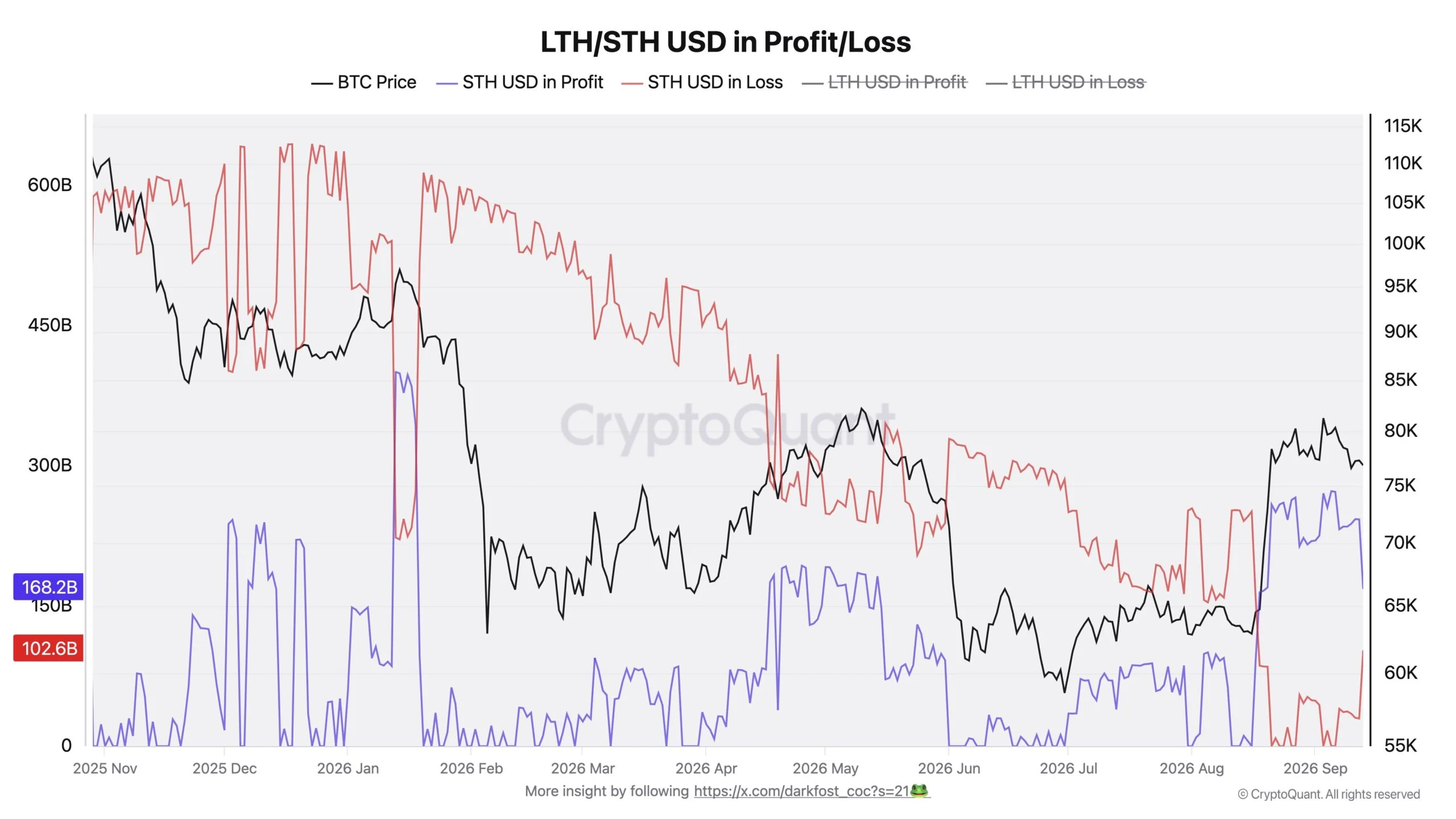 Cá voi Bitcoin giảm nắm giữ, BTC có lấy lại 80.000 USD? - Tin Tức Bitcoin - Cập Nhật Tin Tức Coin Mới Nhất 24/7 2026