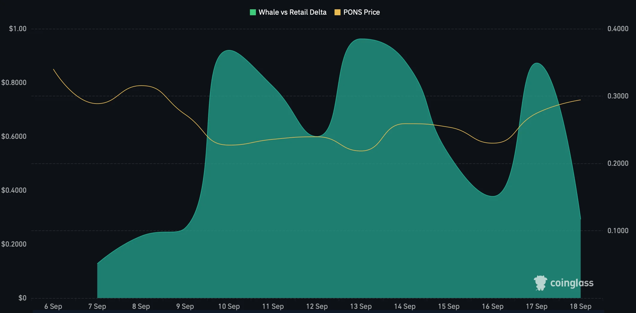 PONS tăng 13% khi mua lại và đòn bẩy cùng chịu một phép thử - Tin Tức Bitcoin - Cập Nhật Tin Tức Coin Mới Nhất 24/7 2026 Tỷ lệ giao dịch giữa cá voi và nhà đầu tư nhỏ lẻ của PONS.