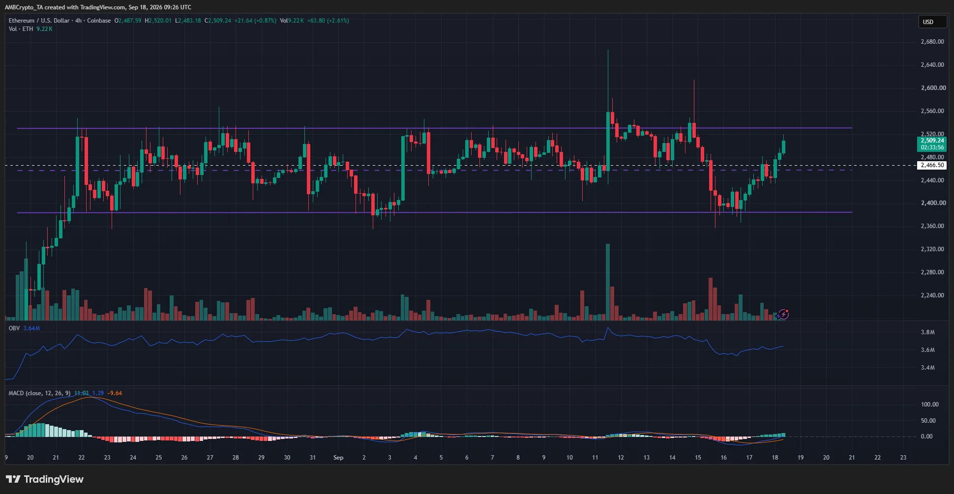 Biểu đồ Ethereum khung bốn giờ