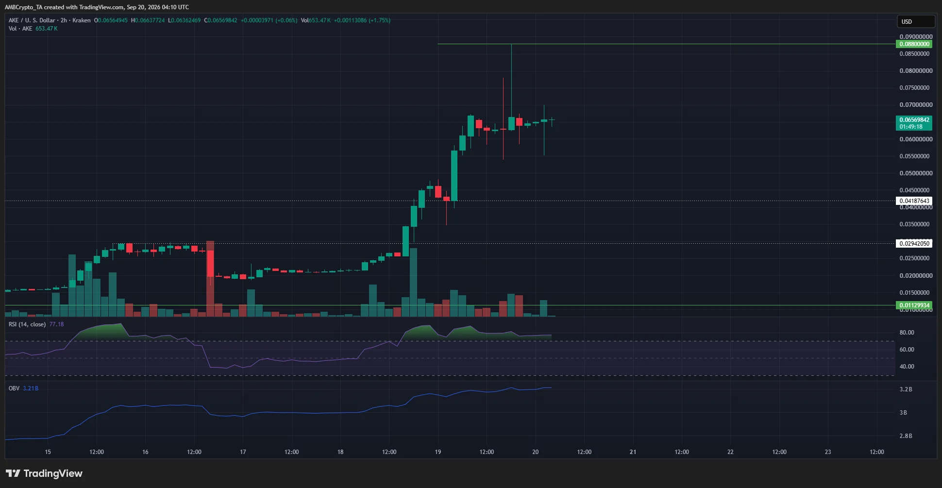 Akedo sắp mở khóa 2,11 tỷ token sau tuần tăng 300% - Tin Tức Bitcoin - Cập Nhật Tin Tức Coin Mới Nhất 24/7 2026 Biểu đồ AKE khung 2 giờ