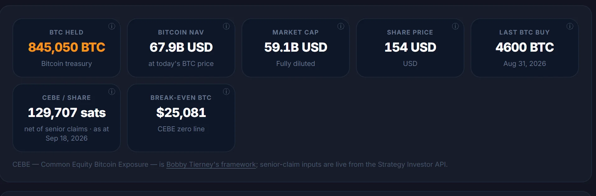 Kho bạc 845.000 BTC giúp cổ phiếu MSTR tăng 16% - Tin Tức Bitcoin - Cập Nhật Tin Tức Coin Mới Nhất 24/7 2026 Kho bạc 845.000 BTC giúp cổ phiếu MSTR tăng 16% - Tin Tức Bitcoin - Cập Nhật Tin Tức Coin Mới Nhất 24/7 2026