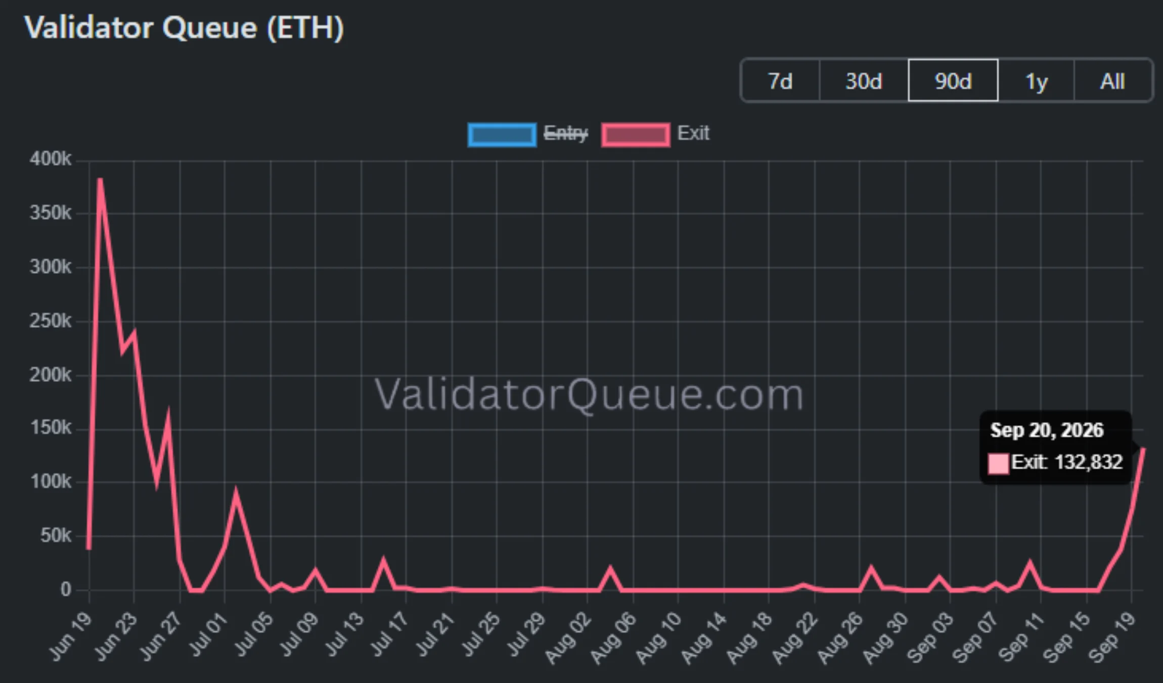 Ethereum ghi nhận quý III tốt nhất kể từ năm 2016 - Tin Tức Bitcoin - Cập Nhật Tin Tức Coin Mới Nhất 24/7 2026 Ethereum exit queue has hit 132,832
