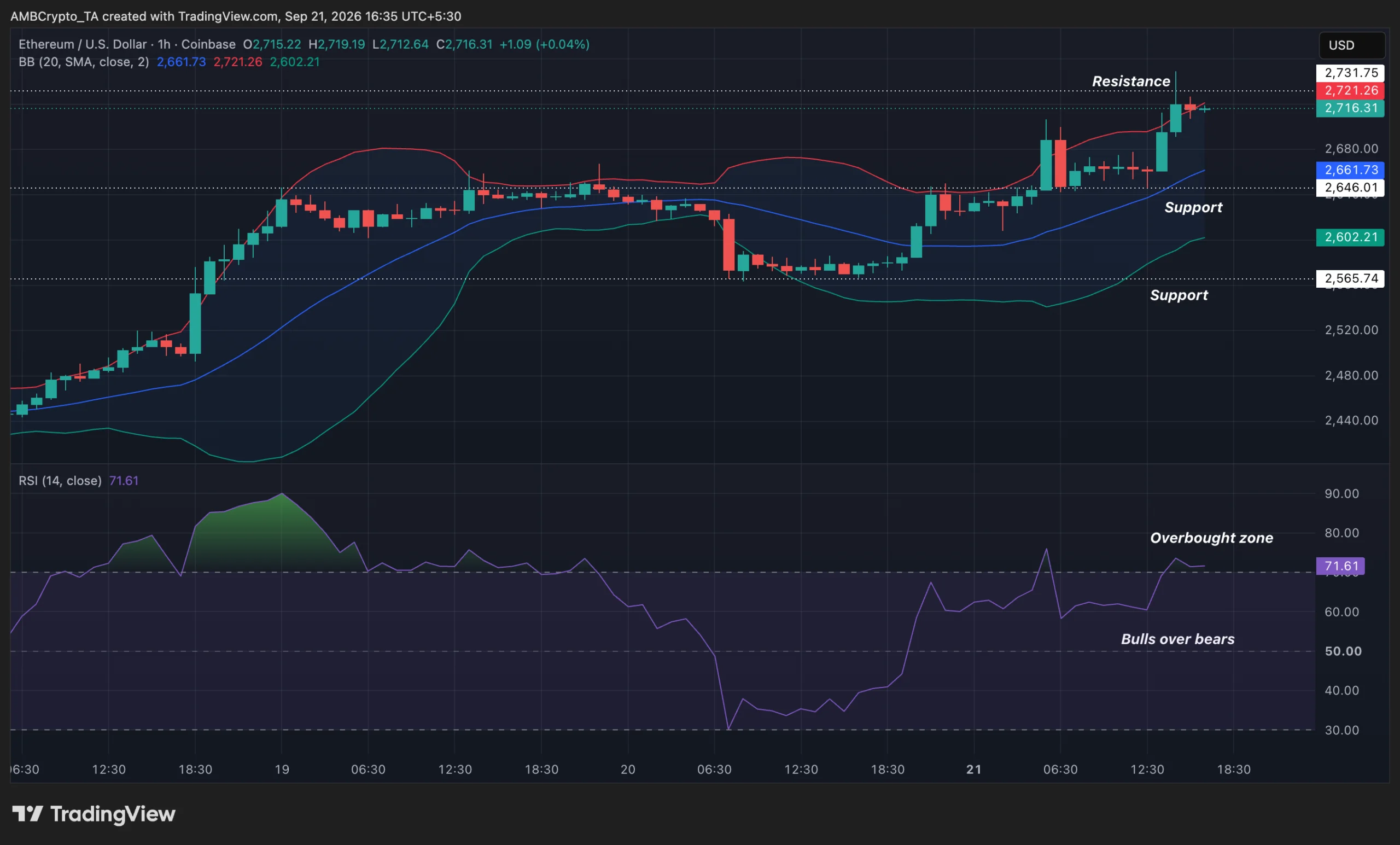 Ethereum ghi nhận quý III tốt nhất kể từ năm 2016 - Tin Tức Bitcoin - Cập Nhật Tin Tức Coin Mới Nhất 24/7 2026 ETH's new price