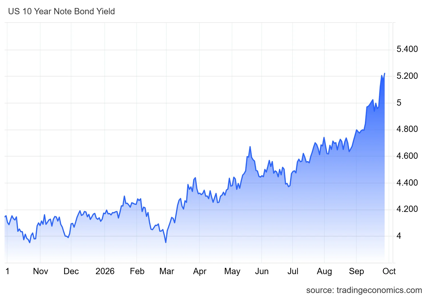 yield