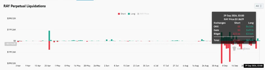 Raydium giảm 12% sau đà tăng 138% trong tháng – RAY mất đà? - Tin Tức Bitcoin - Cập Nhật Tin Tức Coin Mới Nhất 24/7 2026