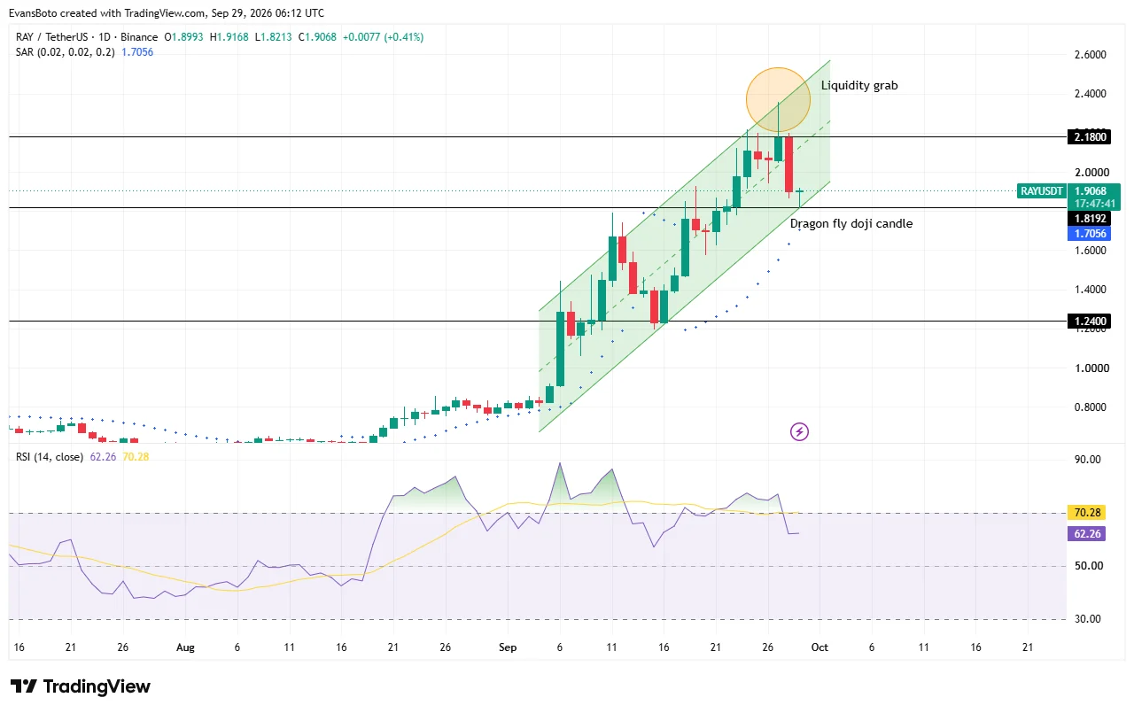 Raydium giảm 12% sau đà tăng 138% trong tháng – RAY mất đà? - Tin Tức Bitcoin - Cập Nhật Tin Tức Coin Mới Nhất 24/7 2026