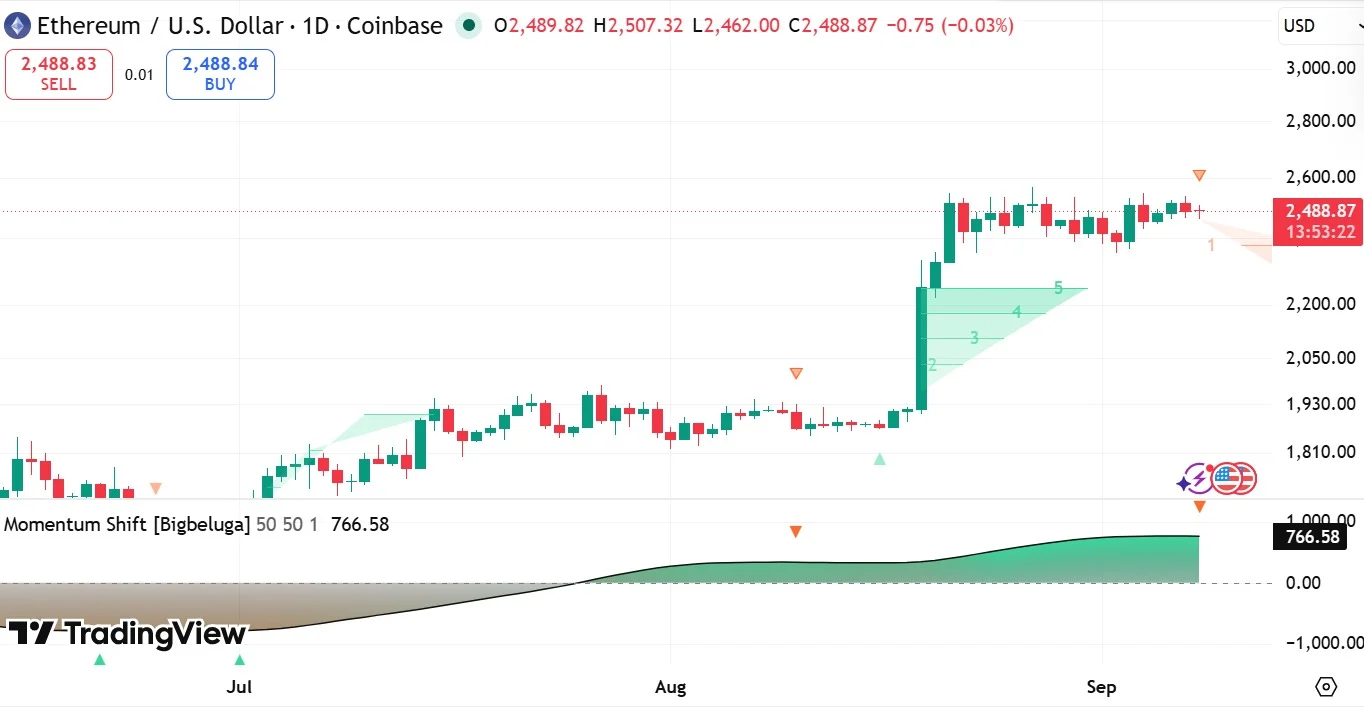 Chỉ báo Momentum Shift của Ethereum