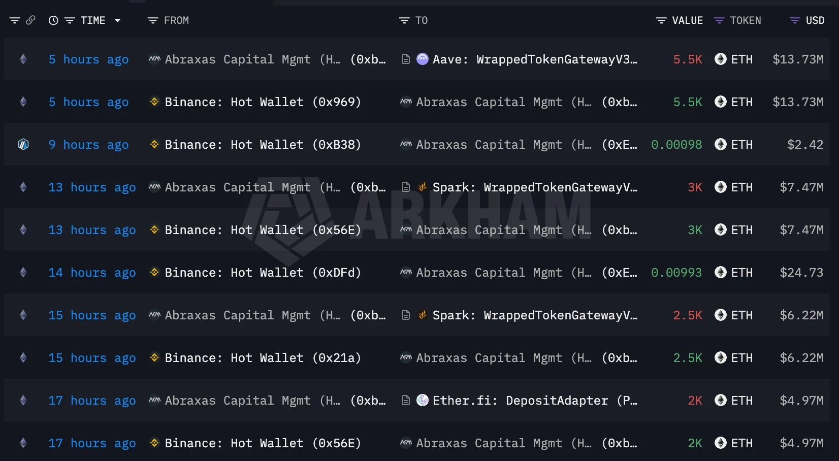 Các giao dịch mua ETH của Abraxas Capital