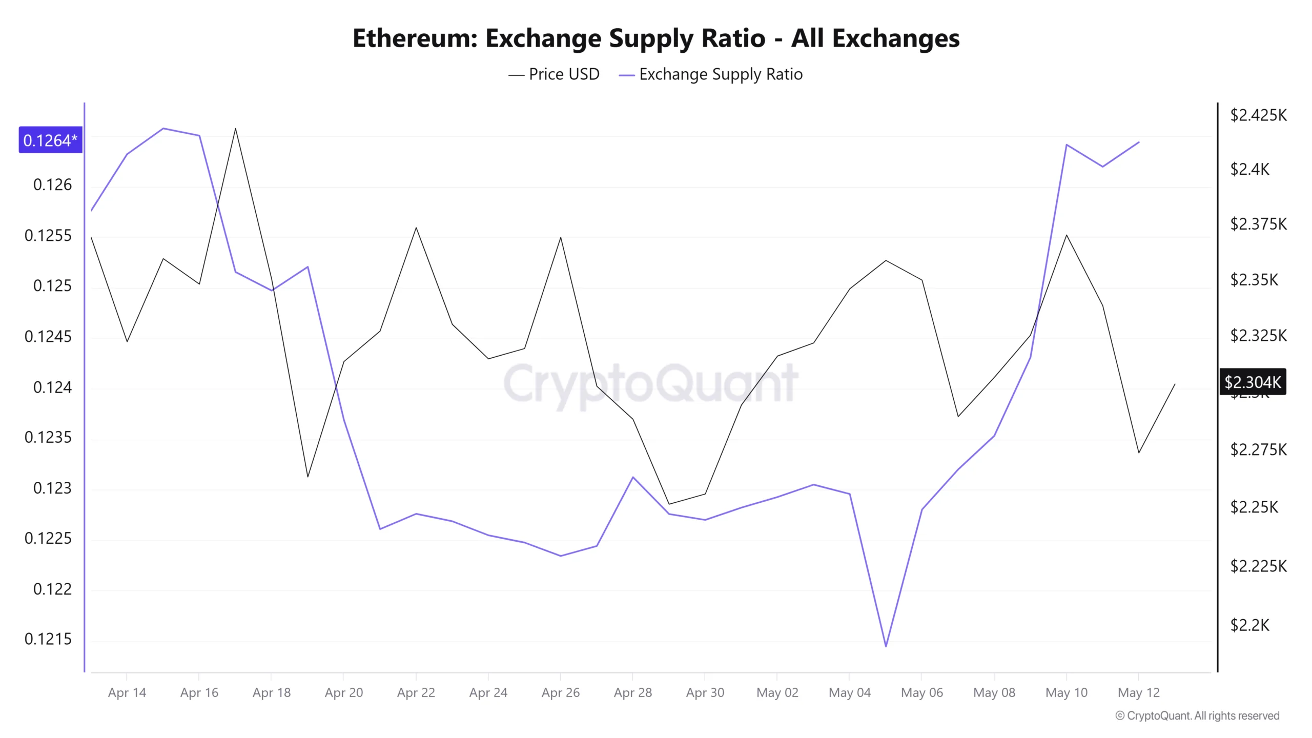Tỷ lệ nguồn cung Ethereum trên các sàn giao dịch