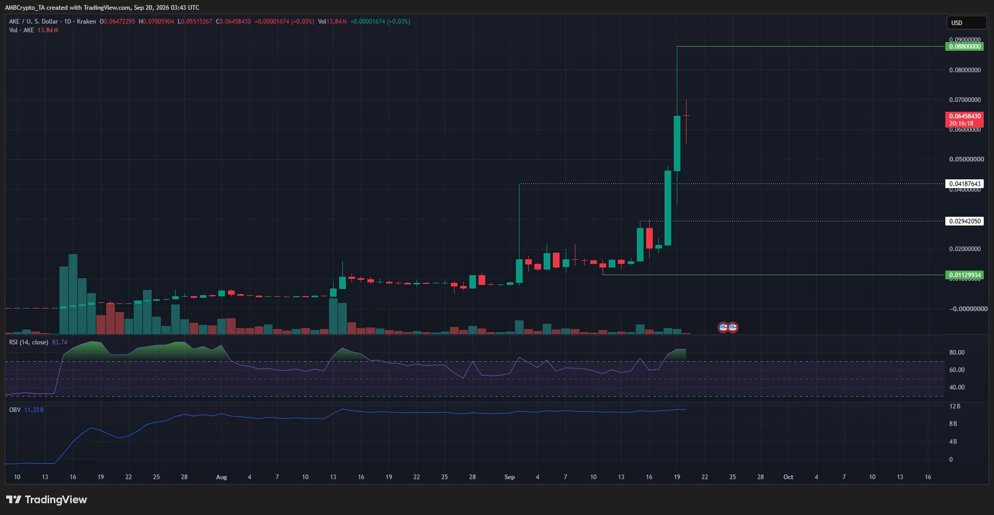 Akedo sắp mở khóa 2,11 tỷ token sau tuần tăng 300% - Tin Tức Bitcoin - Cập Nhật Tin Tức Coin Mới Nhất 24/7 2026 Biểu đồ AKE khung 1 ngày