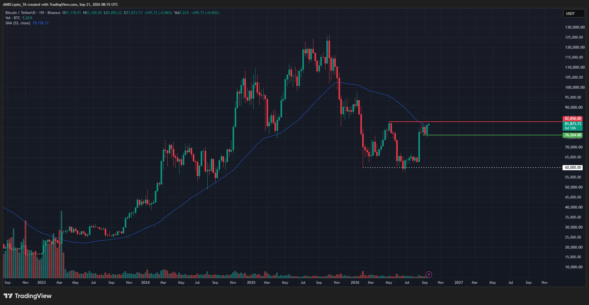 Bitcoin bật 9% từ 74.000 USD dù Fed tăng lãi suất - Tin Tức Bitcoin - Cập Nhật Tin Tức Coin Mới Nhất 24/7 2026 Biểu đồ Bitcoin khung 1 tuần