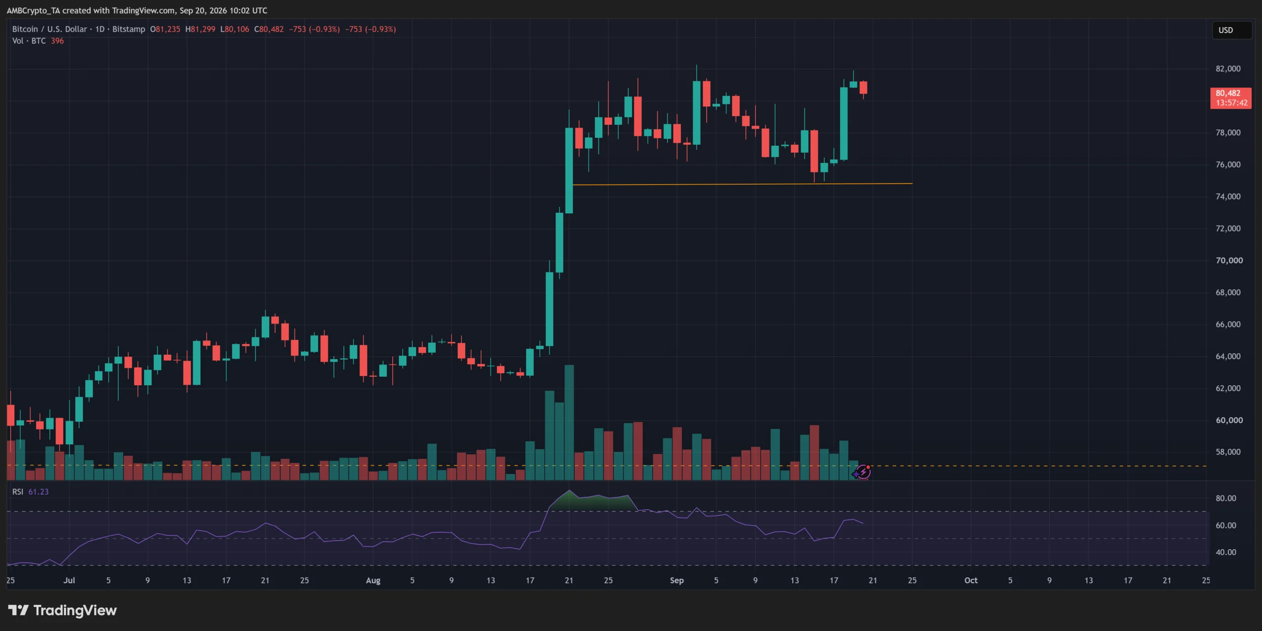 Bitcoin gần 80.000 USD, phe mua giữ vững được không? - Tin Tức Bitcoin - Cập Nhật Tin Tức Coin Mới Nhất 24/7 2026