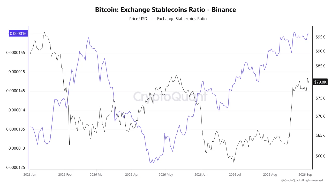 Bitcoin giảm dưới 79.000 USD khi dữ liệu việc làm khơi lại lo ngại Fed – BTC sẽ ra sao? - Tin Tức Bitcoin - Cập Nhật Tin Tức Coin Mới Nhất 24/7 2026 Bitcoin Exchange Stablecoins Ratio