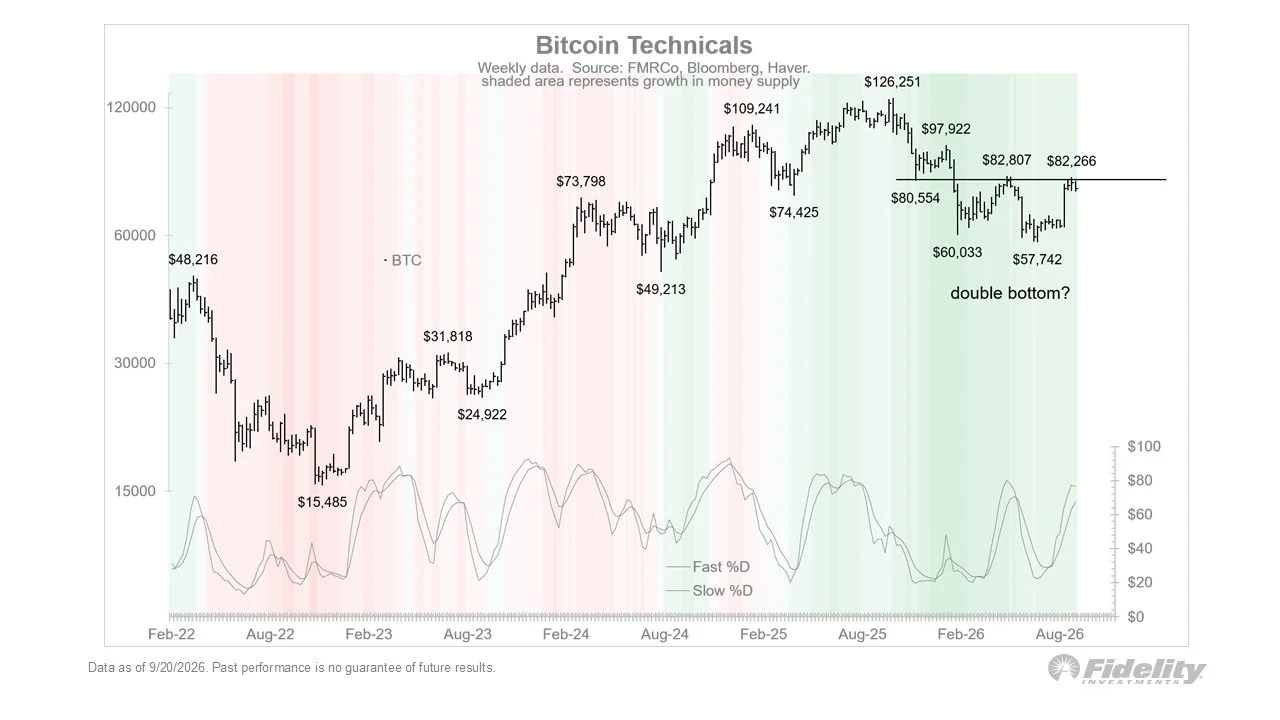 Bitcoin lên 300.000 USD? Fidelity nêu mốc giá cần đạt trước - Tin Tức Bitcoin - Cập Nhật Tin Tức Coin Mới Nhất 24/7 2026 Bitcoin Fidelity
