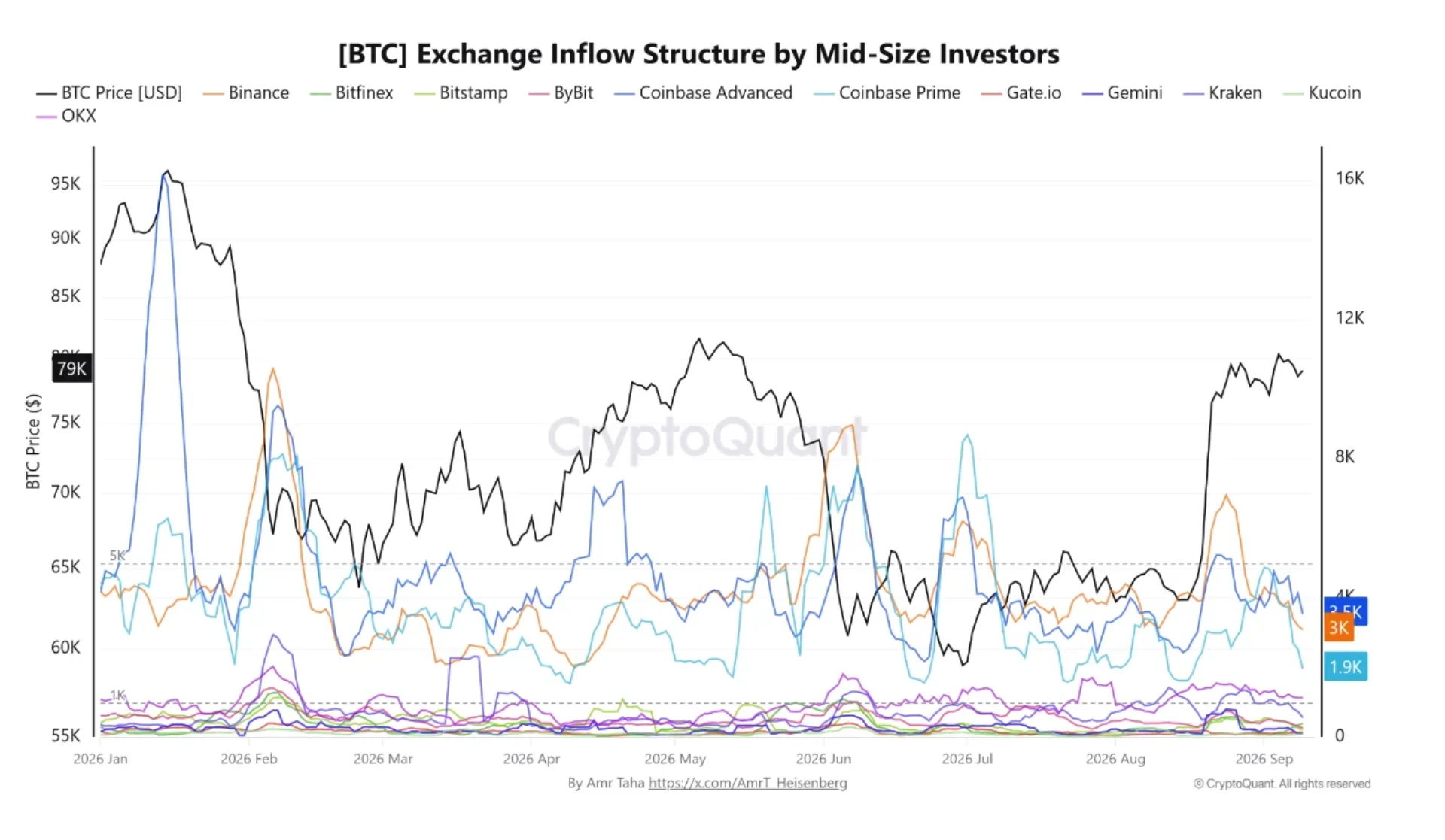 Cá voi Bitcoin tạm dừng gần 79.000 USD, nhu cầu giảm? - Tin Tức Bitcoin - Cập Nhật Tin Tức Coin Mới Nhất 24/7 2026 Cá voi Bitcoin tạm dừng gần 79.000 USD, nhu cầu giảm? - Tin Tức Bitcoin - Cập Nhật Tin Tức Coin Mới Nhất 24/7 2026