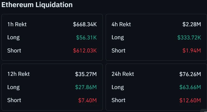 Cá voi Ethereum đặt cược 44 triệu USD khi ngưỡng 2.500 USD vẫn vững - Tin Tức Bitcoin - Cập Nhật Tin Tức Coin Mới Nhất 24/7 2026 Ethereum liquidation