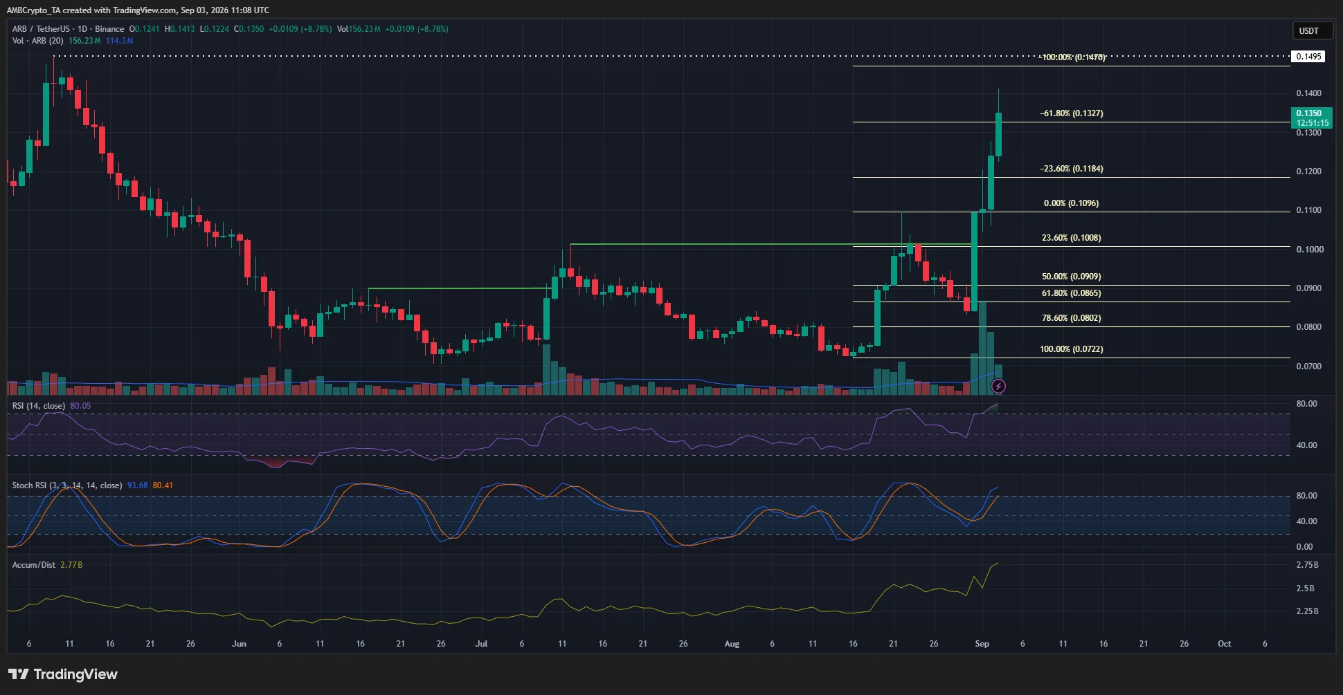 Arbitrum 1-day Chart