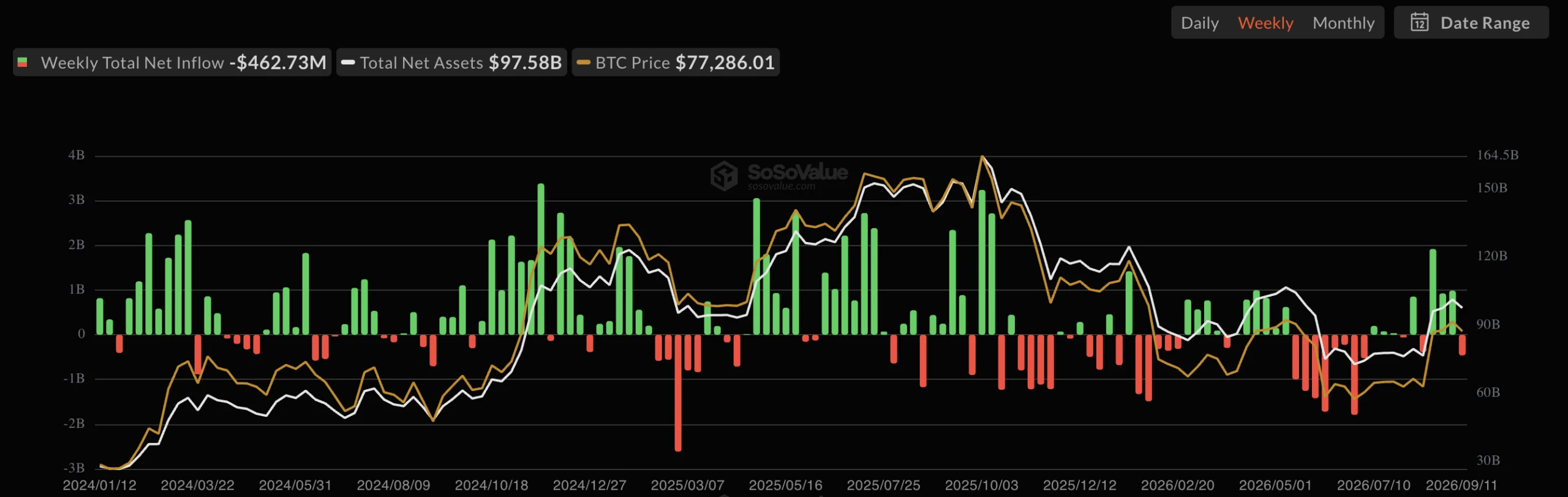 ETF Bitcoin hay Ethereum thắng cuộc đua dòng vốn tháng 9? - Tin Tức Bitcoin - Cập Nhật Tin Tức Coin Mới Nhất 24/7 2026 Dòng tiền rút ròng hàng tuần của ETF Bitcoin