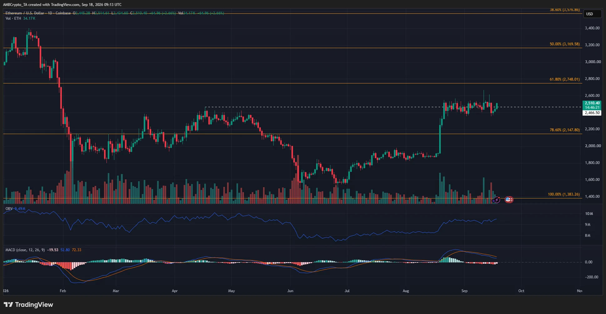 Biểu đồ Ethereum khung một ngày