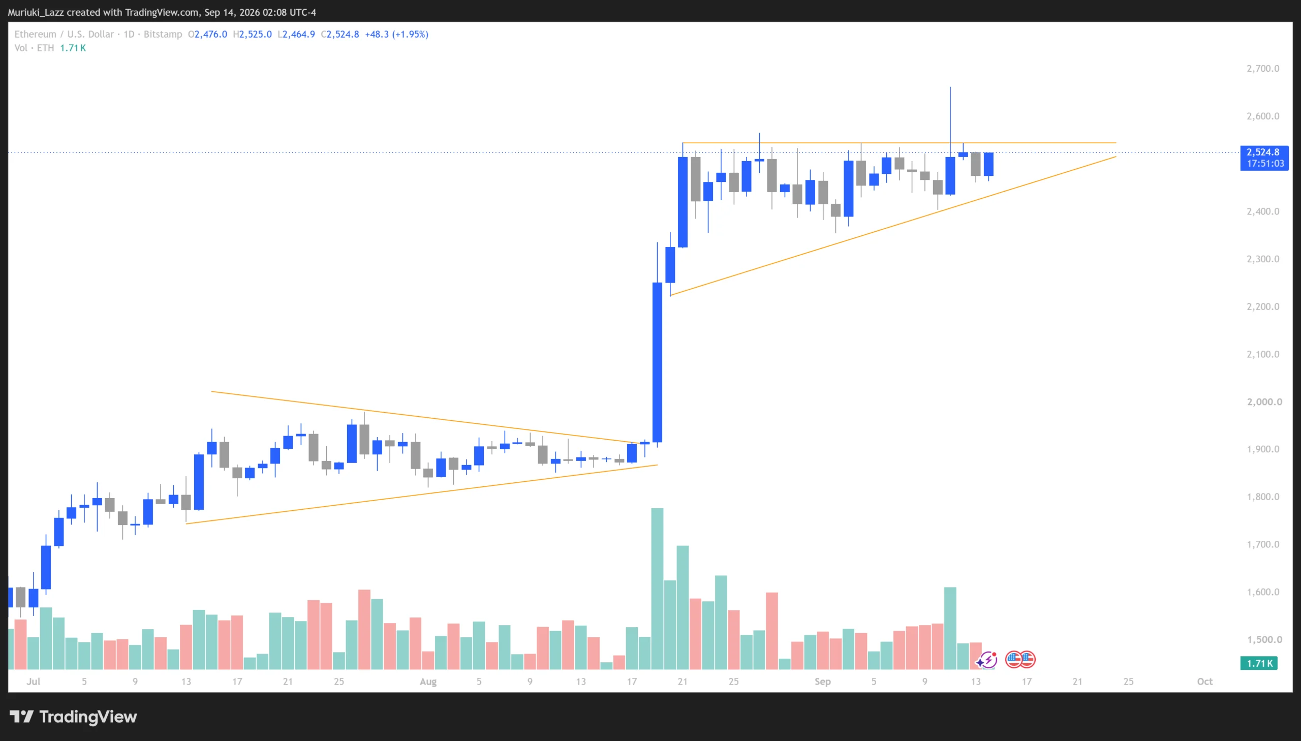 Ethereum hướng 3.000 USD khi nguồn cung thắt chặt, có bứt phá? - Tin Tức Bitcoin - Cập Nhật Tin Tức Coin Mới Nhất 24/7 2026