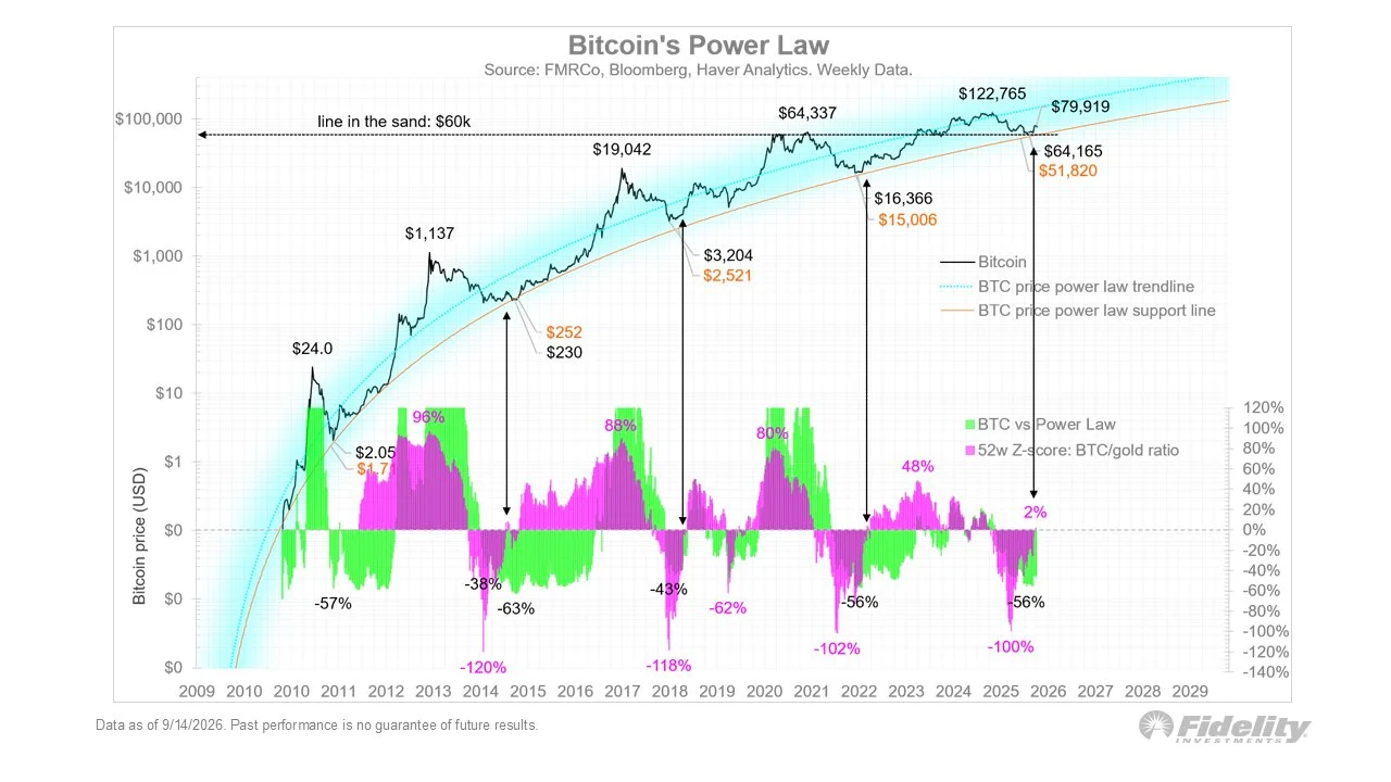 Fidelity dự báo Bitcoin bước vào chu kỳ tăng giá 4 năm - Tin Tức Bitcoin - Cập Nhật Tin Tức Coin Mới Nhất 24/7 2026 Bitcoin Fidelity