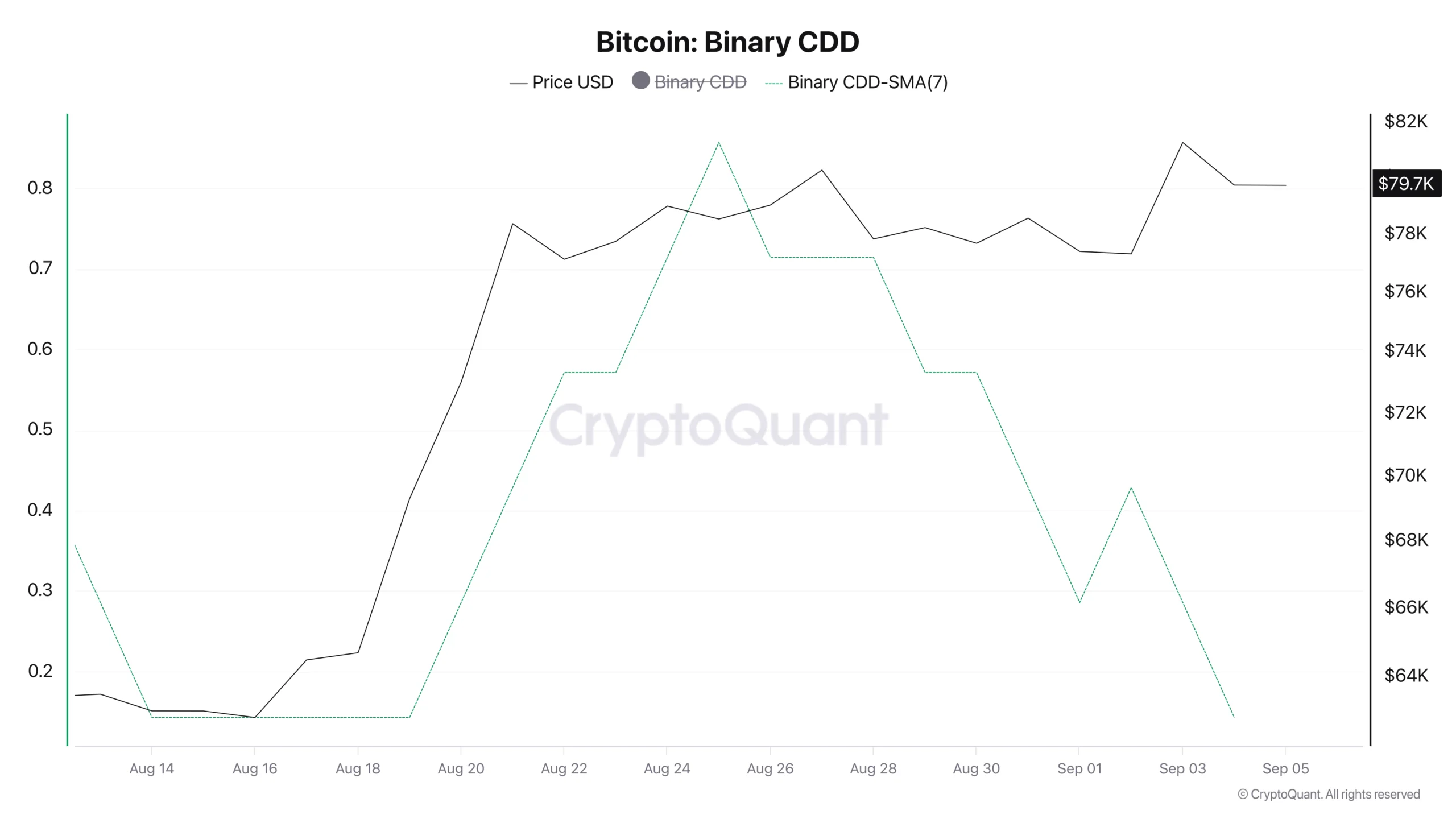 Giai đoạn tích lũy Bitcoin khiến cả nhà đầu tư kỳ cựu hoài nghi - Tin Tức Bitcoin - Cập Nhật Tin Tức Coin Mới Nhất 24/7 2026 Bitcoin Binary CDD