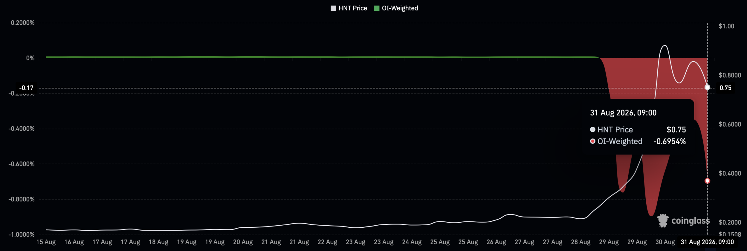 Helium tăng 36%, đà tăng HNT có thể đảo chiều? - Tin Tức Bitcoin - Cập Nhật Tin Tức Coin Mới Nhất 24/7 2026 Funding rate của HNT.
