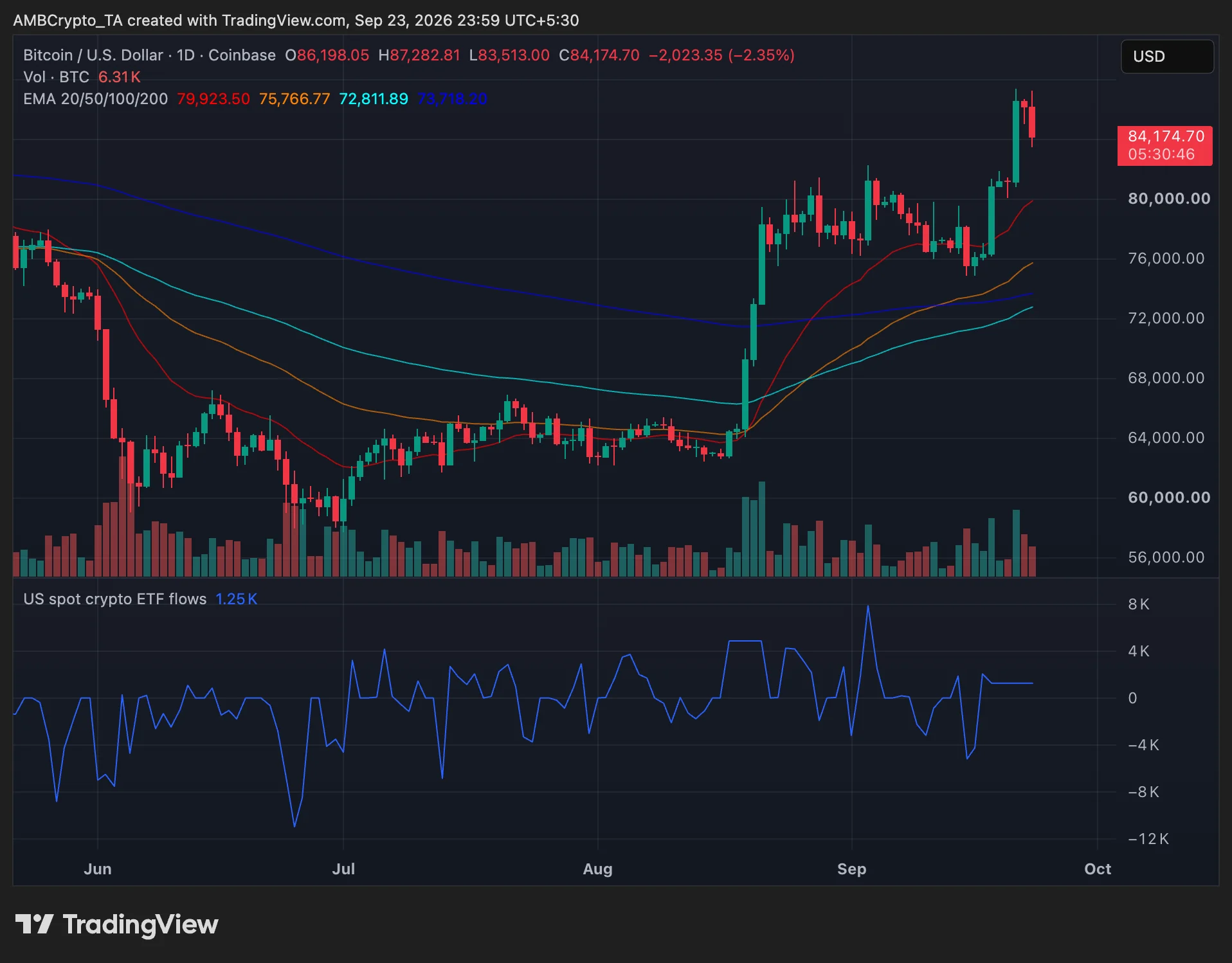 IBIT của BlackRock hút 1 tỷ USD khi Bitcoin lùi khỏi mốc 87.000 USD - Tin Tức Bitcoin - Cập Nhật Tin Tức Coin Mới Nhất 24/7 2026 Bitcoin daily price trend chart