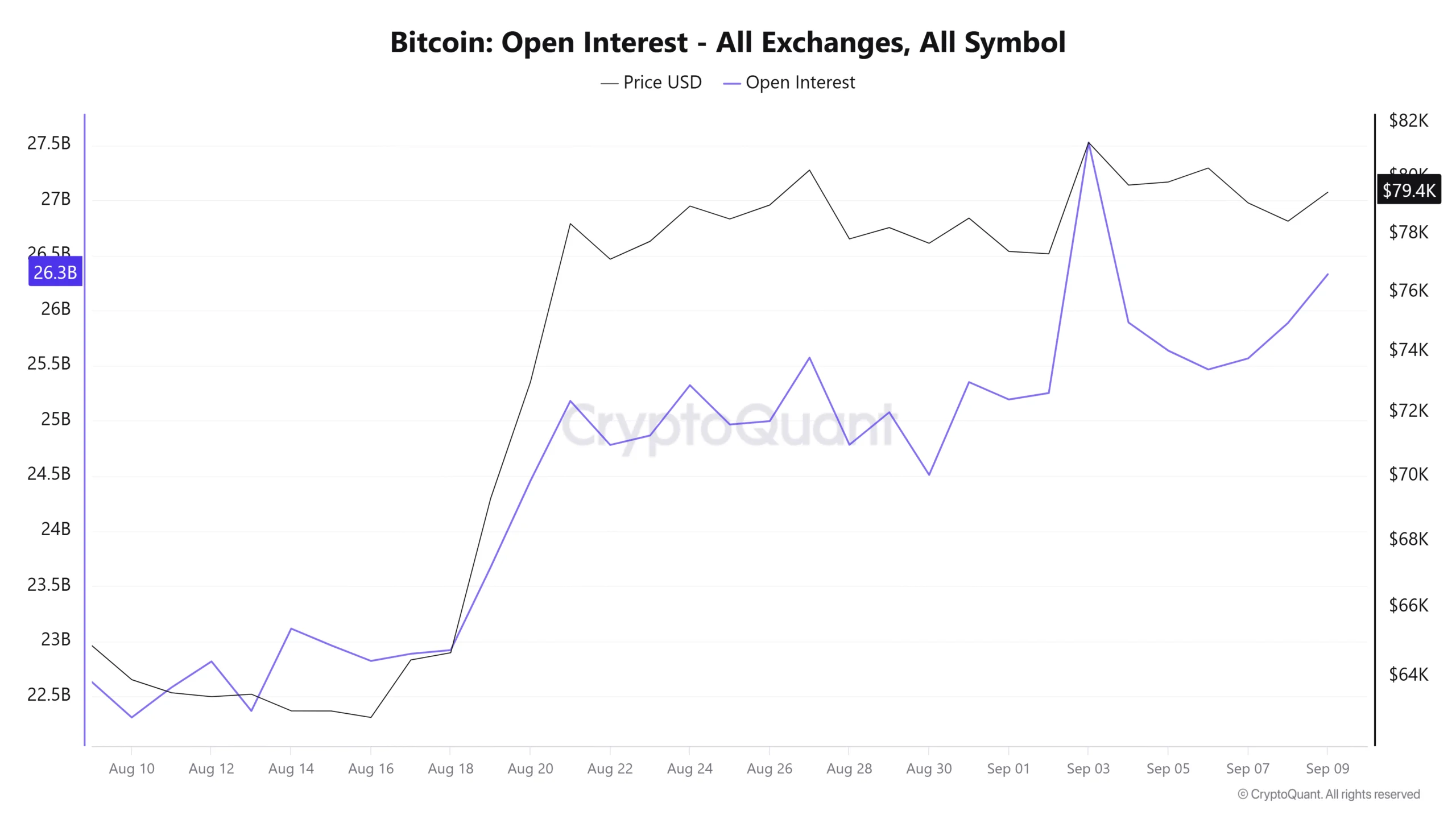 Lãi mở Bitcoin tăng trước CPI, BTC có lên 82.000 USD? - Tin Tức Bitcoin - Cập Nhật Tin Tức Coin Mới Nhất 24/7 2026 Bitcoin Open Interest