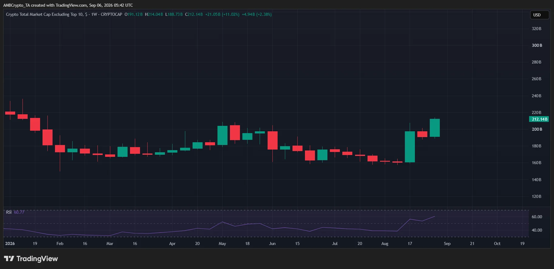 Mùa altcoin 2026 đã đến? Rào cản này có thể quyết định? - Tin Tức Bitcoin - Cập Nhật Tin Tức Coin Mới Nhất 24/7 2026 altcoin rally