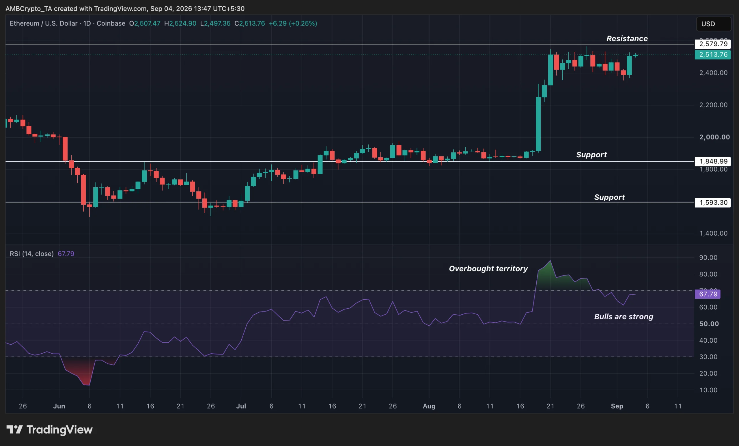 ETH breaks above $2500