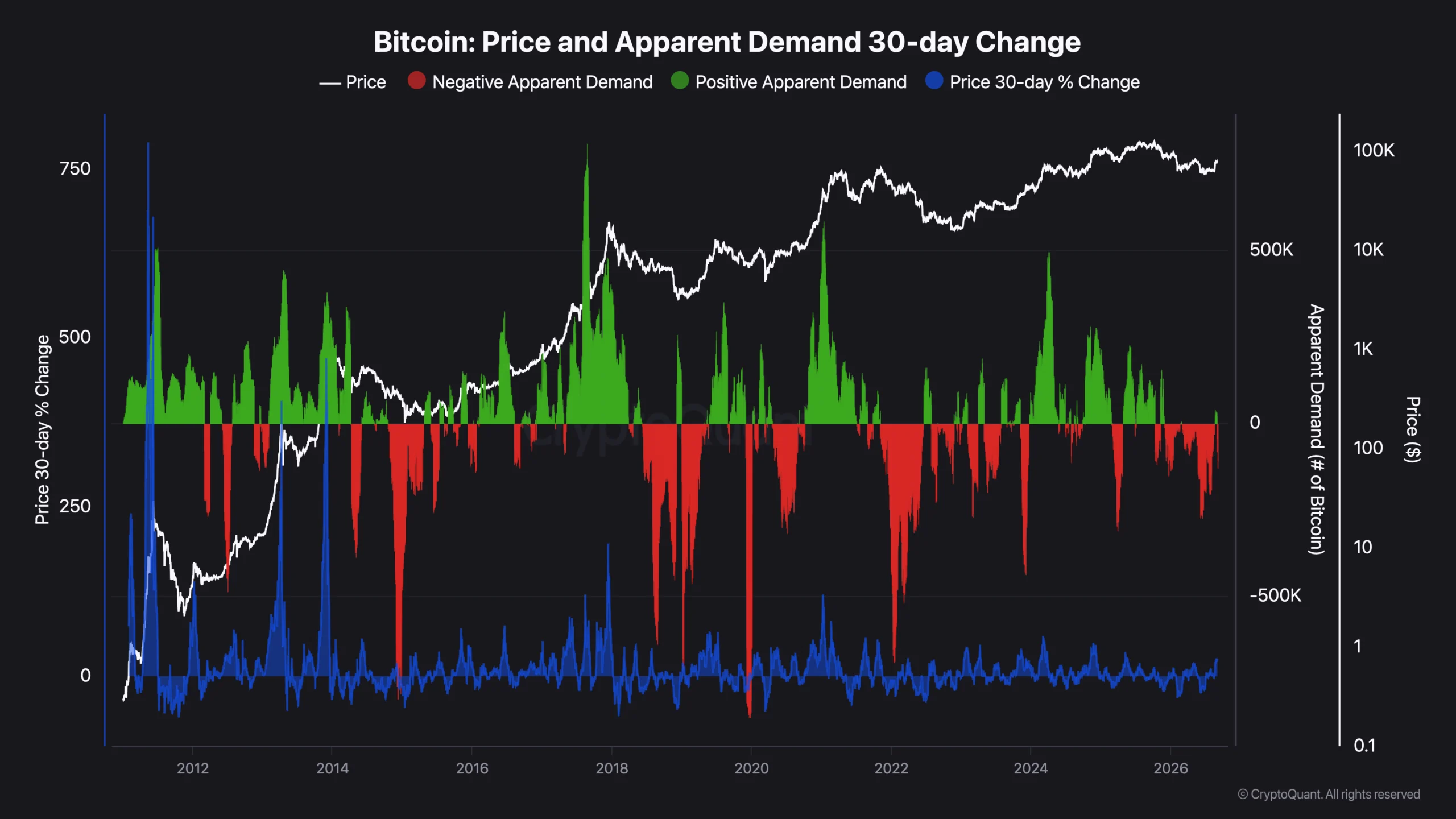 Giá Bitcoin và thay đổi nhu cầu biểu kiến trong 30 ngày.