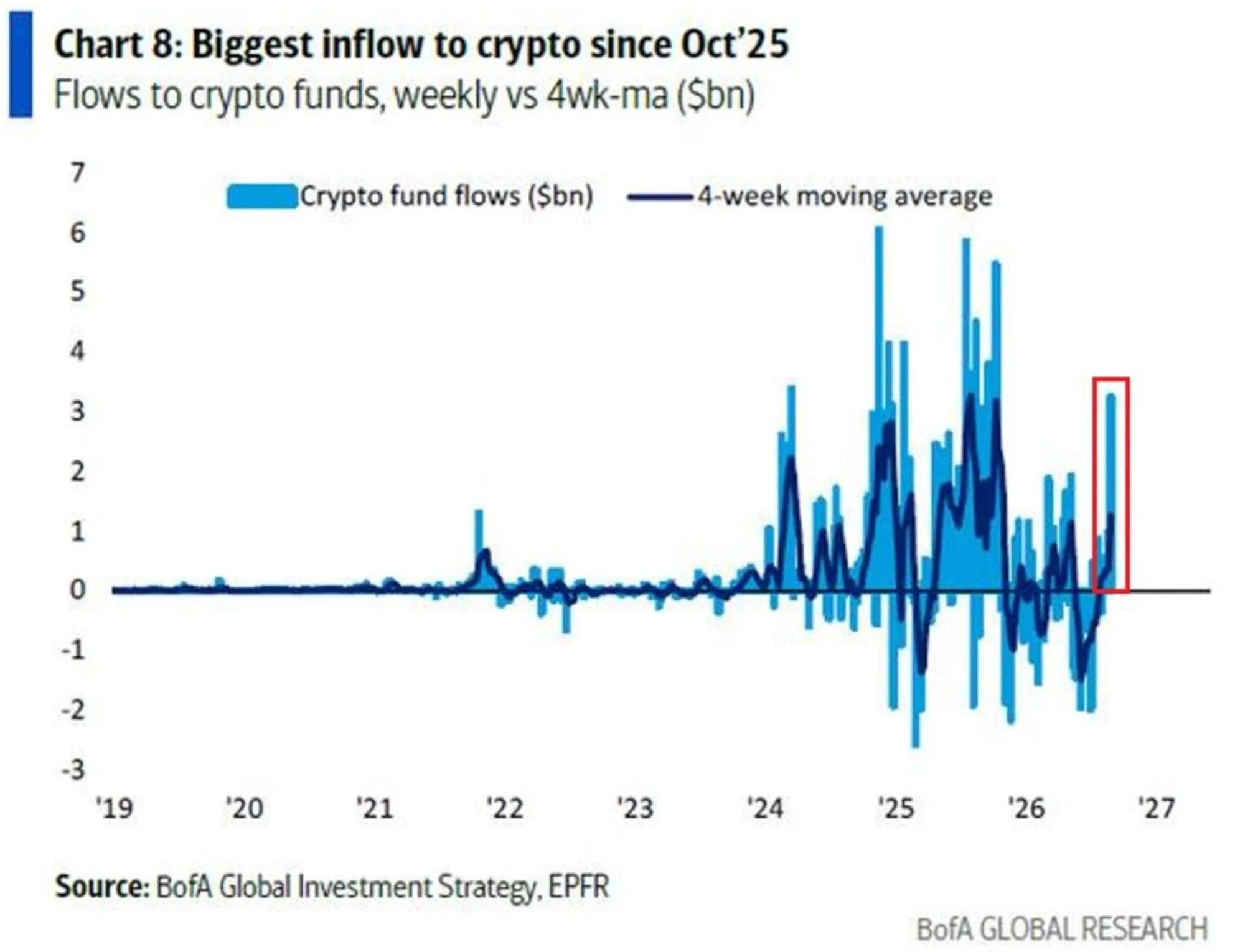 Quỹ tiền số hút 3,2 tỷ USD, cao nhất trong tuần kể từ năm 2025 - Tin Tức Bitcoin - Cập Nhật Tin Tức Coin Mới Nhất 24/7 2026 Crypto funds attracted +$3.2 billion