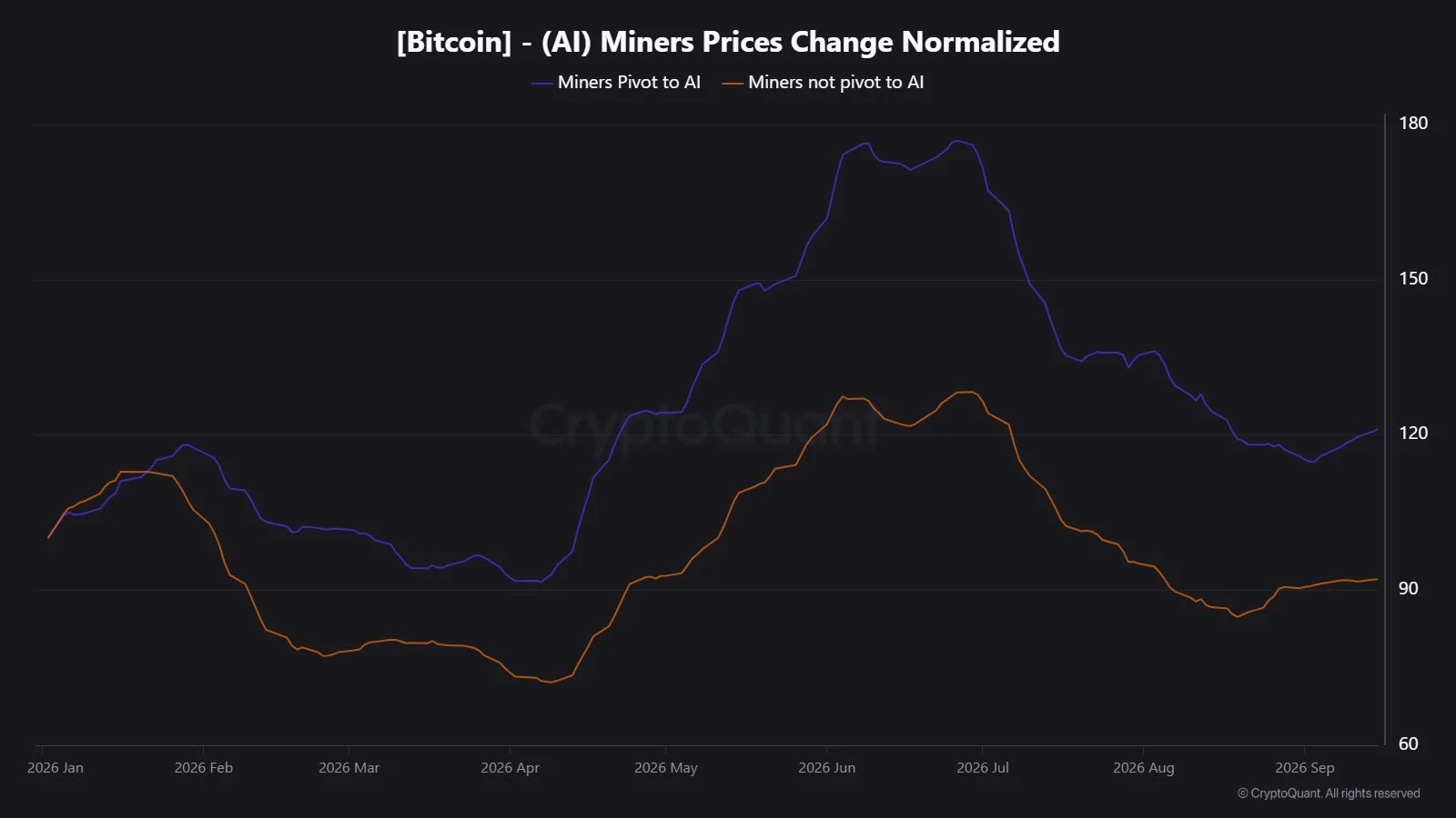 Thợ đào Bitcoin chuyển sang AI, có thể định hình lại thị trường - Tin Tức Bitcoin - Cập Nhật Tin Tức Coin Mới Nhất 24/7 2026 Thợ đào Bitcoin chuyển sang AI, có thể định hình lại thị trường - Tin Tức Bitcoin - Cập Nhật Tin Tức Coin Mới Nhất 24/7 2026