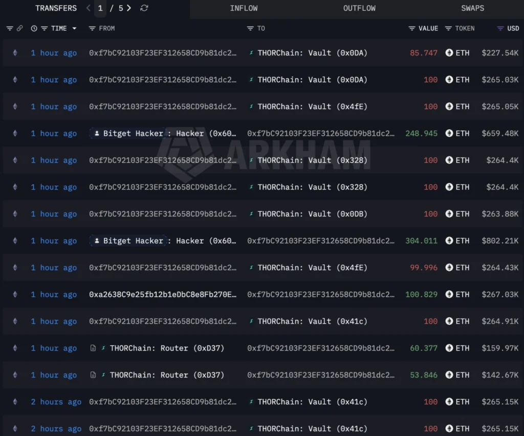 Tin tặc Bitget đổi Ethereum sang Bitcoin qua THORChain: Vì sao? - Tin Tức Bitcoin - Cập Nhật Tin Tức Coin Mới Nhất 24/7 2026 Bitget hack