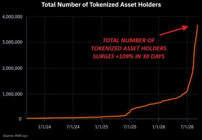 Token hóa tăng 2.500% từ 5/2025, liệu thúc đẩy đà tăng crypto? - Tin Tức Bitcoin - Cập Nhật Tin Tức Coin Mới Nhất 24/7 2026 tokenization